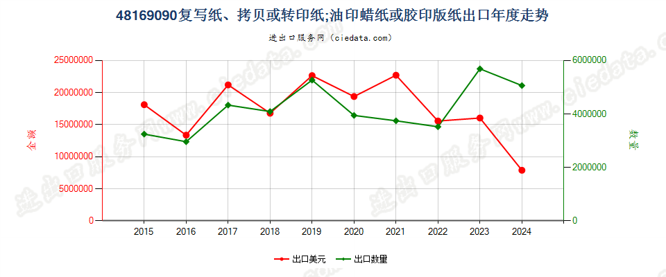 48169090复写纸、拷贝或转印纸；油印蜡纸或胶印版纸出口年度走势图