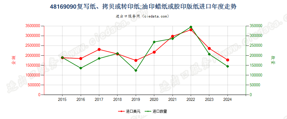 48169090复写纸、拷贝或转印纸；油印蜡纸或胶印版纸进口年度走势图