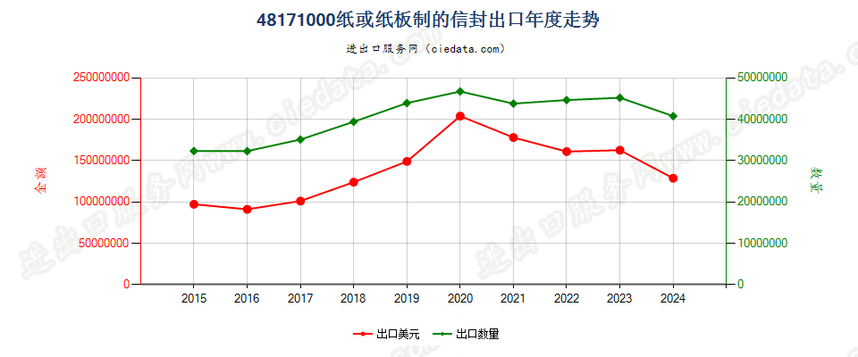 48171000纸或纸板制的信封出口年度走势图