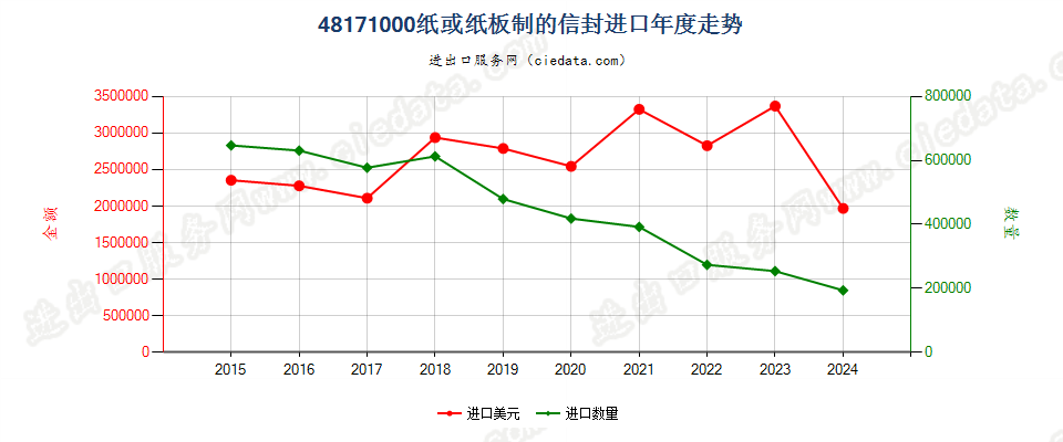 48171000纸或纸板制的信封进口年度走势图