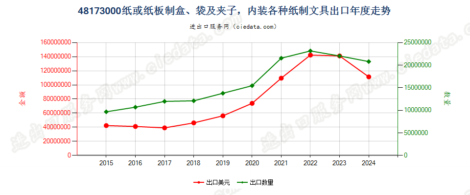 48173000纸或纸板制盒、袋及夹子，内装各种纸制文具出口年度走势图