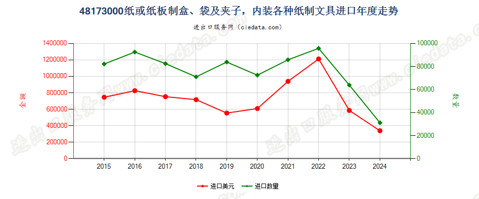 48173000纸或纸板制盒、袋及夹子，内装各种纸制文具进口年度走势图