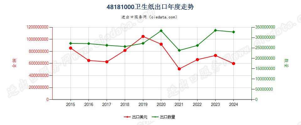 48181000卫生纸出口年度走势图