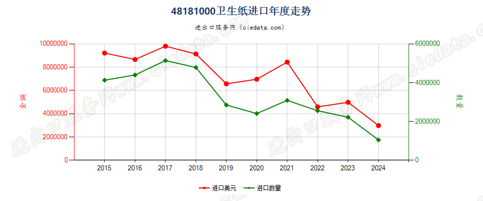 48181000卫生纸进口年度走势图