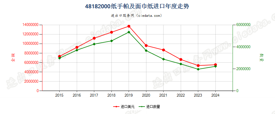 48182000纸手帕及面巾纸进口年度走势图