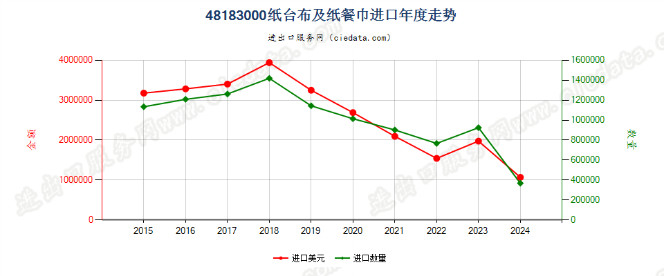 48183000纸台布及纸餐巾进口年度走势图