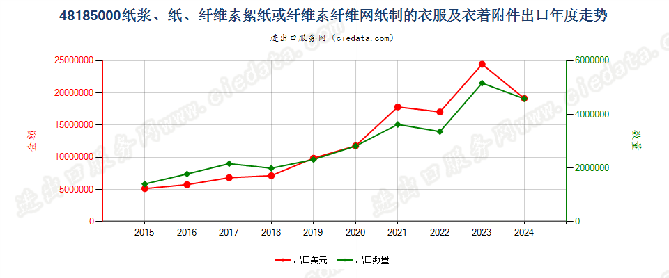 48185000纸浆、纸、纤维素絮纸或纤维素纤维网纸制的衣服及衣着附件出口年度走势图