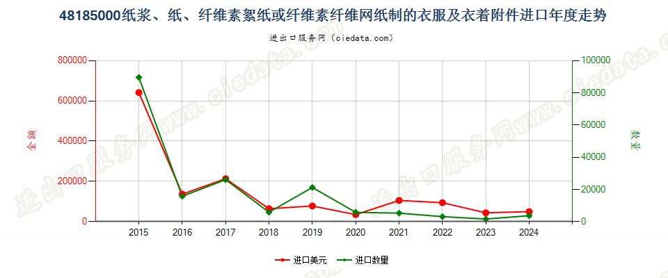 48185000纸浆、纸、纤维素絮纸或纤维素纤维网纸制的衣服及衣着附件进口年度走势图