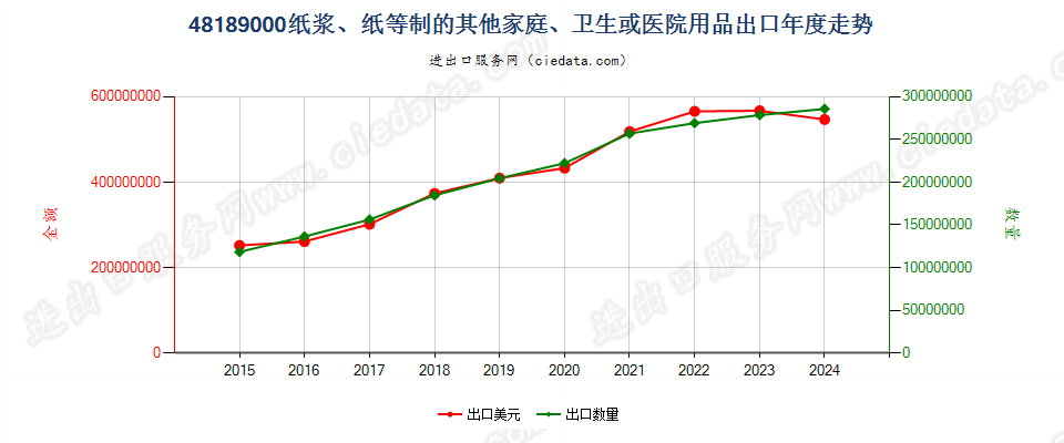 48189000纸浆、纸等制的其他家庭、卫生或医院用品出口年度走势图