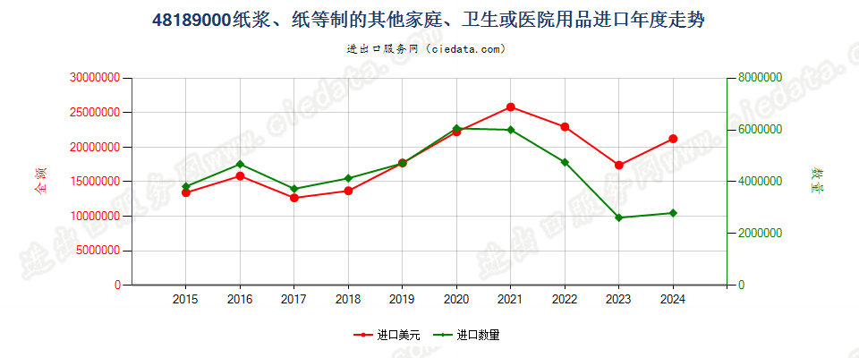 48189000纸浆、纸等制的其他家庭、卫生或医院用品进口年度走势图