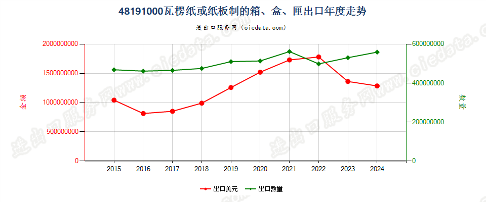 48191000瓦楞纸或纸板制的箱、盒、匣出口年度走势图