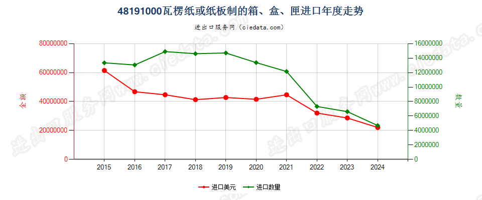 48191000瓦楞纸或纸板制的箱、盒、匣进口年度走势图