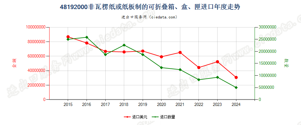 48192000非瓦楞纸或纸板制的可折叠箱、盒、匣进口年度走势图