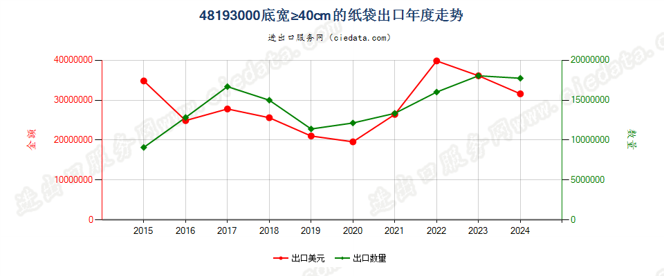 48193000底宽≥40cm的纸袋出口年度走势图