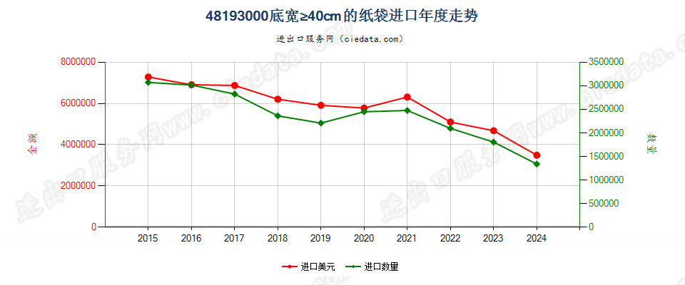 48193000底宽≥40cm的纸袋进口年度走势图