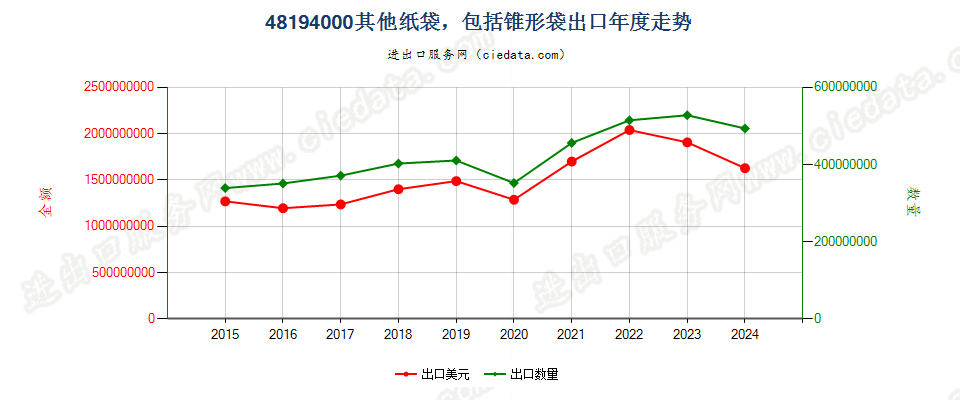 48194000其他纸袋，包括锥形袋出口年度走势图