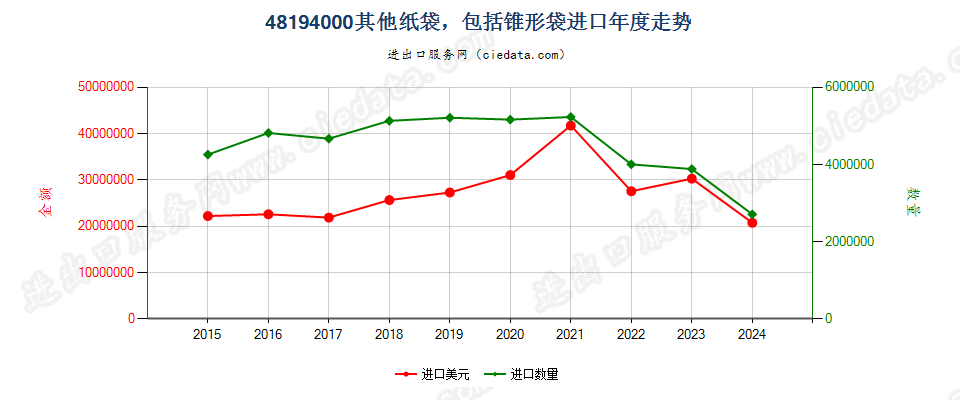 48194000其他纸袋，包括锥形袋进口年度走势图