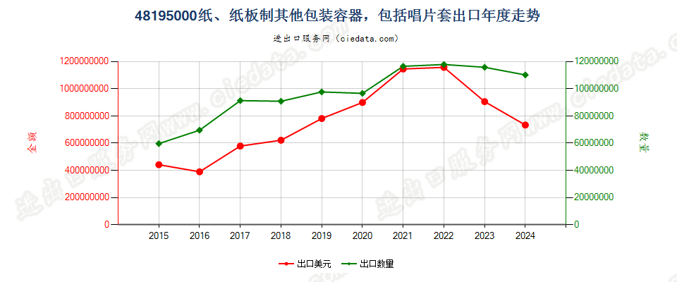 48195000纸、纸板制其他包装容器，包括唱片套出口年度走势图