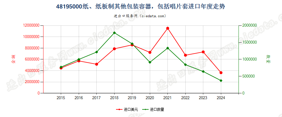 48195000纸、纸板制其他包装容器，包括唱片套进口年度走势图