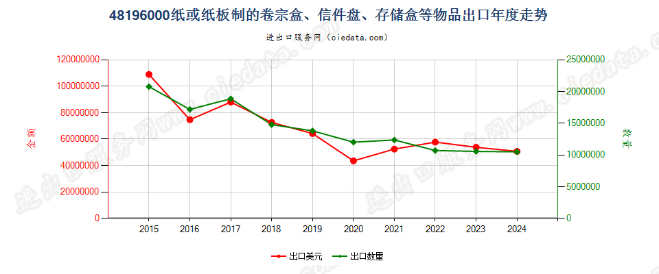 48196000纸或纸板制的卷宗盒、信件盘、存储盒等物品出口年度走势图