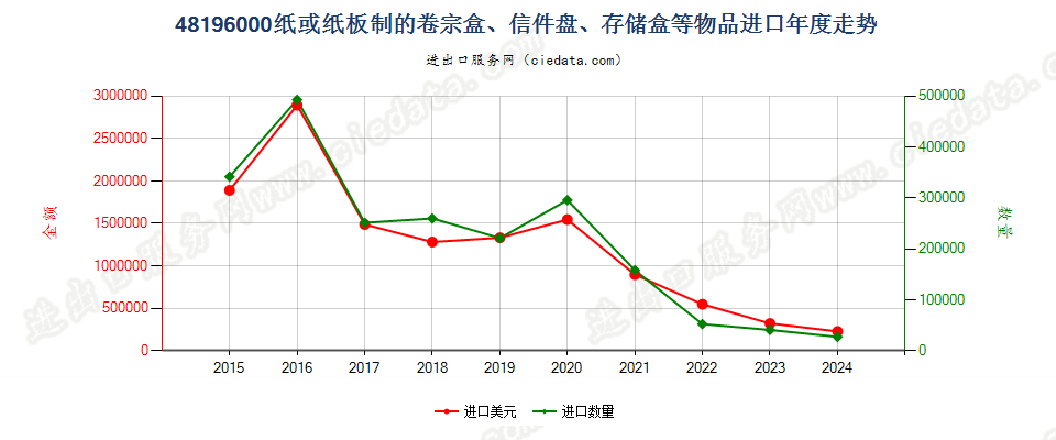 48196000纸或纸板制的卷宗盒、信件盘、存储盒等物品进口年度走势图