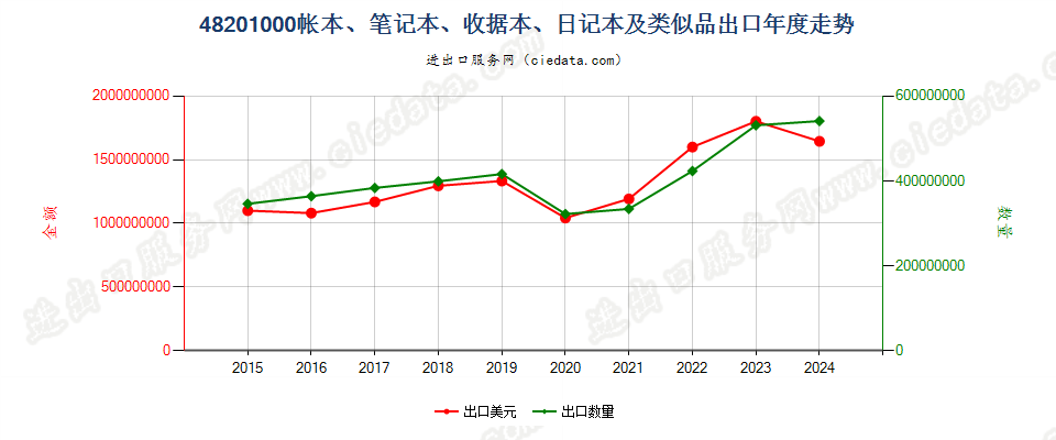 48201000帐本、笔记本、收据本、日记本及类似品出口年度走势图