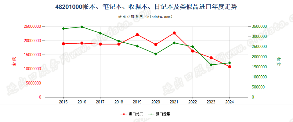 48201000帐本、笔记本、收据本、日记本及类似品进口年度走势图