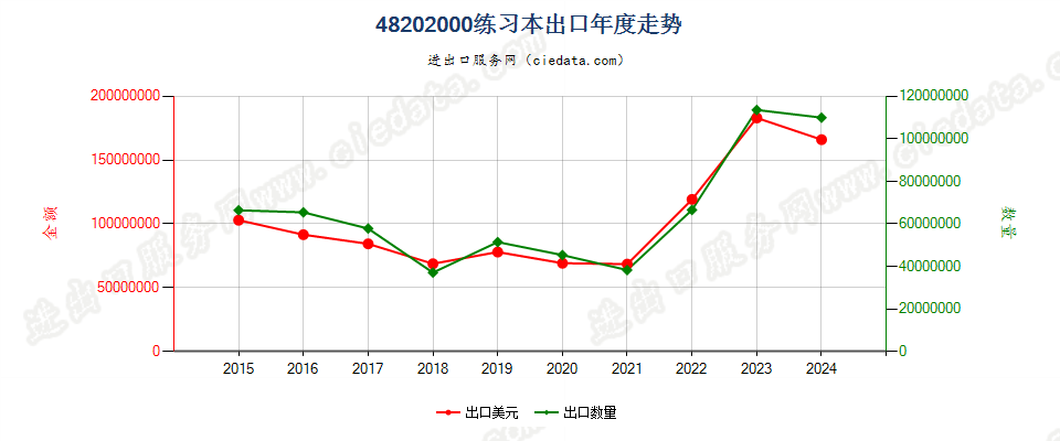 48202000练习本出口年度走势图