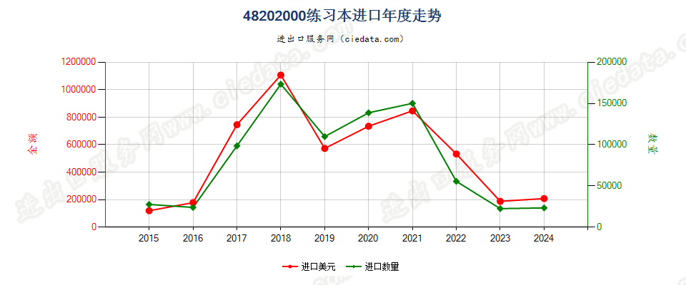 48202000练习本进口年度走势图