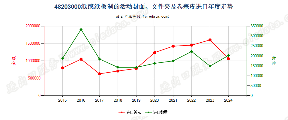 48203000纸或纸板制的活动封面、文件夹及卷宗皮进口年度走势图