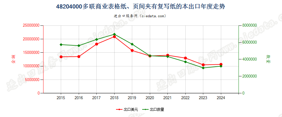 48204000多联商业表格纸、页间夹有复写纸的本出口年度走势图