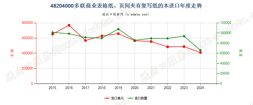 48204000多联商业表格纸、页间夹有复写纸的本进口年度走势图