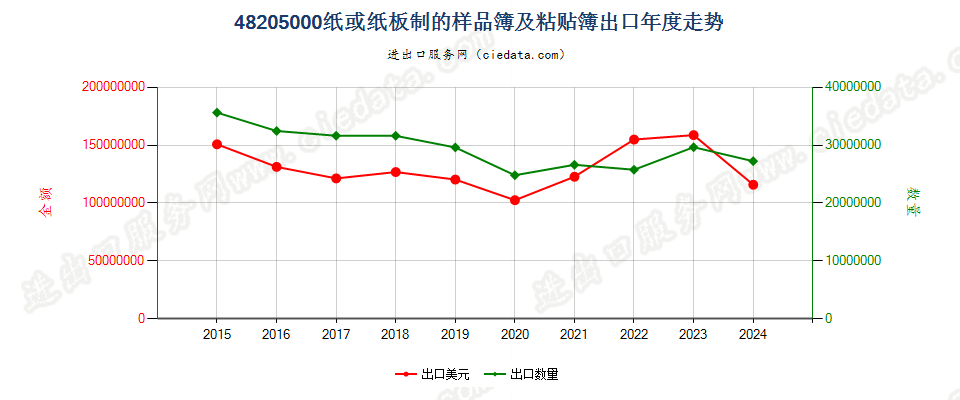 48205000纸或纸板制的样品簿及粘贴簿出口年度走势图