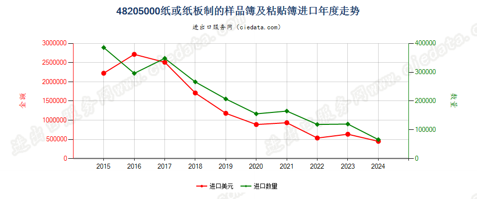 48205000纸或纸板制的样品簿及粘贴簿进口年度走势图