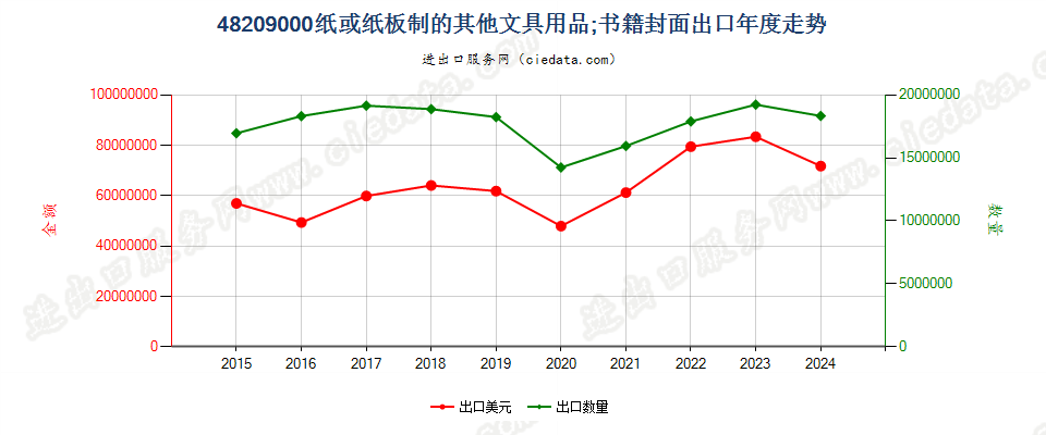 48209000纸或纸板制的其他文具用品；书籍封面出口年度走势图