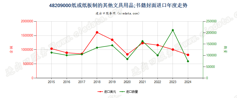 48209000纸或纸板制的其他文具用品；书籍封面进口年度走势图