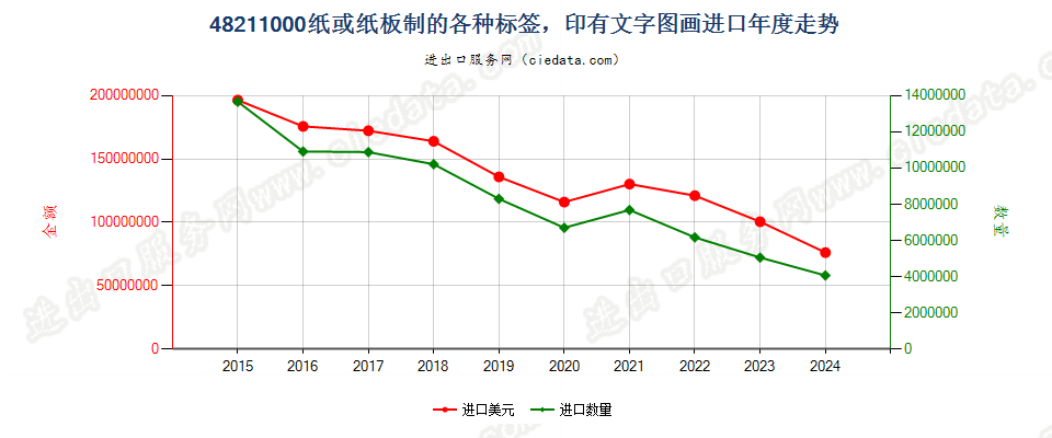 48211000纸或纸板制的各种标签，印有文字图画进口年度走势图