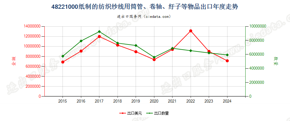 48221000纸制的纺织纱线用筒管、卷轴、纡子等物品出口年度走势图