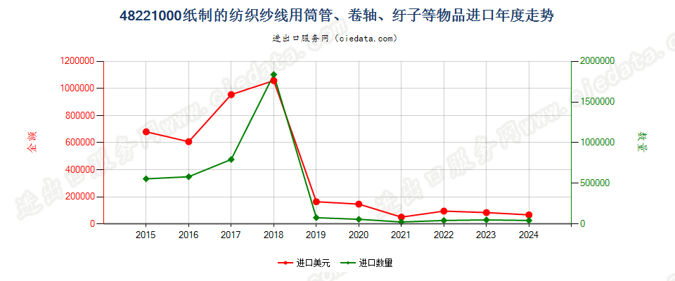 48221000纸制的纺织纱线用筒管、卷轴、纡子等物品进口年度走势图