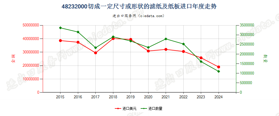 48232000切成一定尺寸或形状的滤纸及纸板进口年度走势图