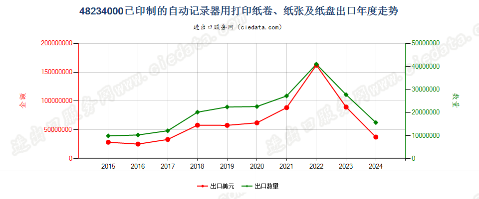 48234000已印制的自动记录器用打印纸卷、纸张及纸盘出口年度走势图