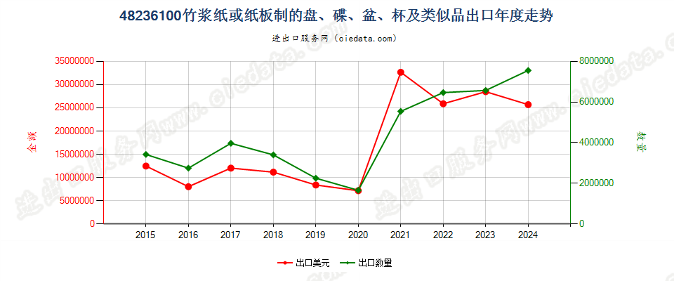 48236100竹浆纸或纸板制的盘、碟、盆、杯及类似品出口年度走势图