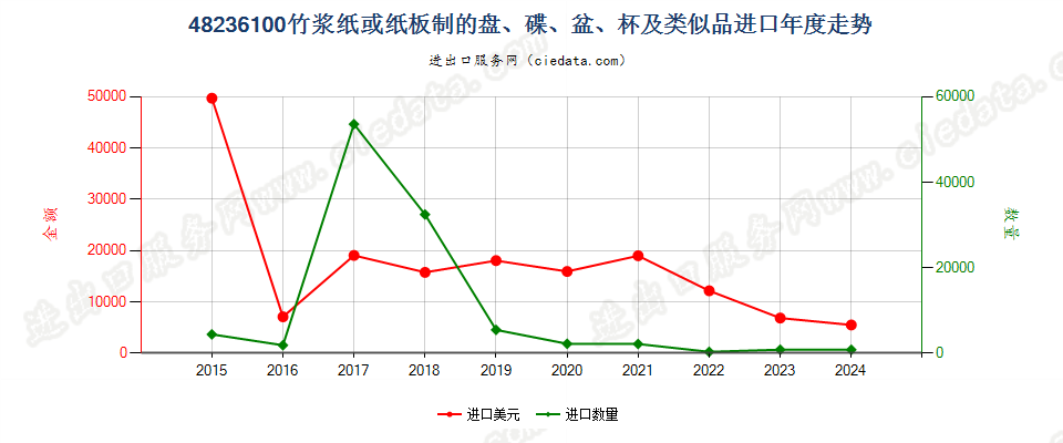 48236100竹浆纸或纸板制的盘、碟、盆、杯及类似品进口年度走势图