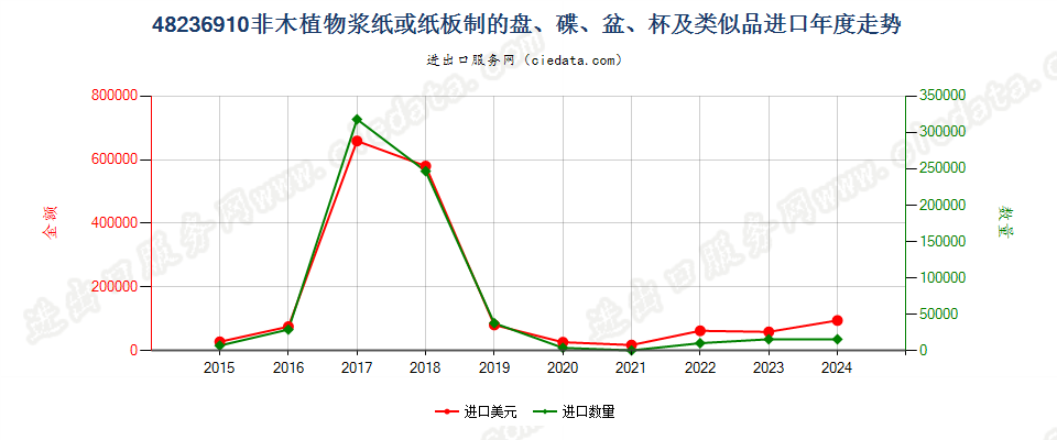 48236910非木植物浆纸或纸板制的盘、碟、盆、杯及类似品进口年度走势图