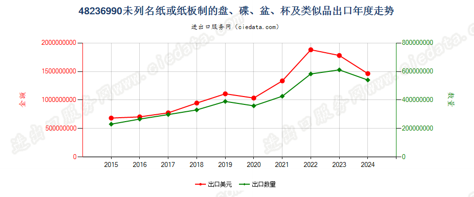 48236990未列名纸或纸板制的盘、碟、盆、杯及类似品出口年度走势图