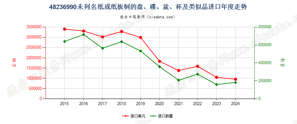 48236990未列名纸或纸板制的盘、碟、盆、杯及类似品进口年度走势图