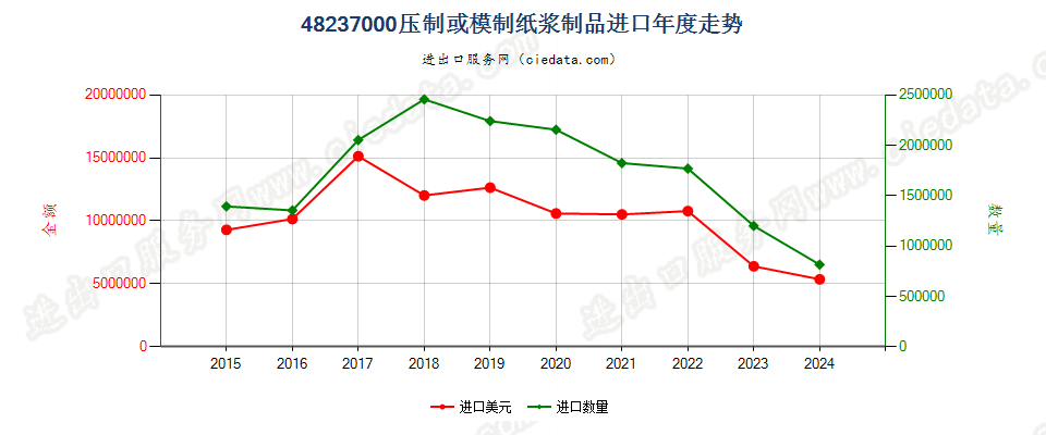 48237000压制或模制纸浆制品进口年度走势图