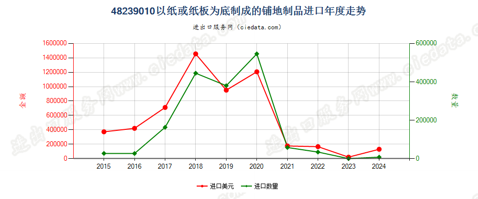 48239010以纸或纸板为底制成的铺地制品进口年度走势图