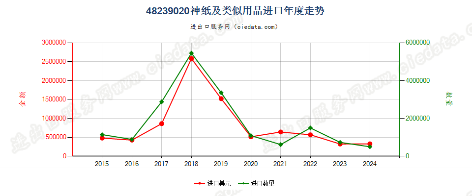 48239020神纸及类似用品进口年度走势图