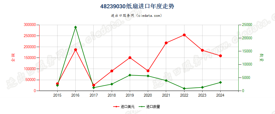 48239030纸扇进口年度走势图